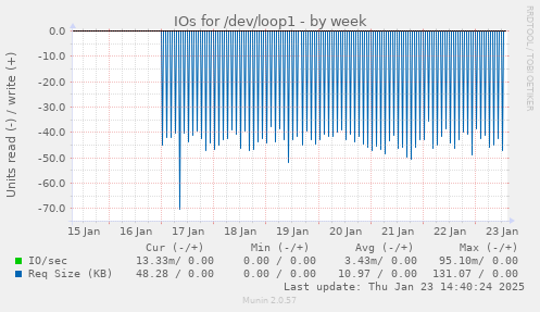 weekly graph