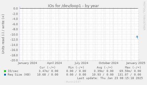 IOs for /dev/loop1