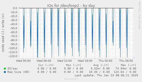 IOs for /dev/loop2