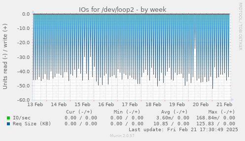 IOs for /dev/loop2