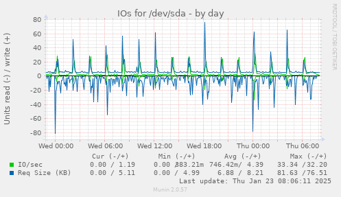 IOs for /dev/sda