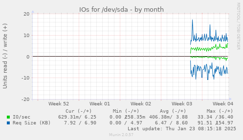 IOs for /dev/sda