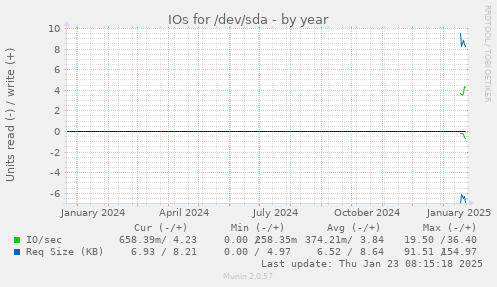 IOs for /dev/sda