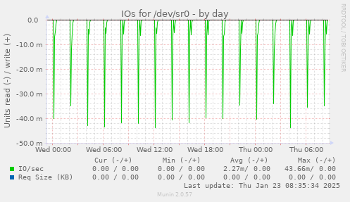 IOs for /dev/sr0