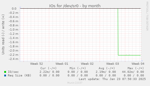 IOs for /dev/sr0