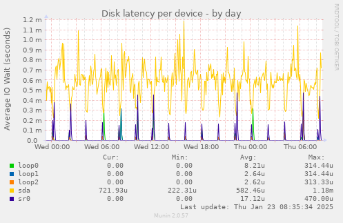 Disk latency per device