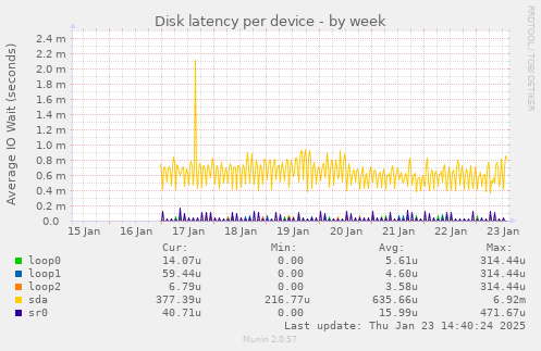 Disk latency per device