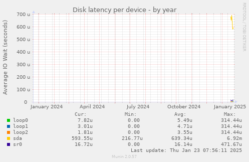 Disk latency per device