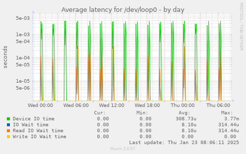 Average latency for /dev/loop0