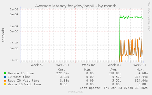 Average latency for /dev/loop0