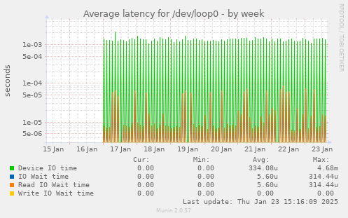 Average latency for /dev/loop0