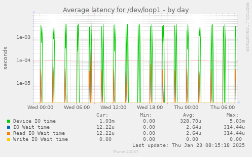 Average latency for /dev/loop1