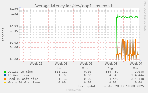 Average latency for /dev/loop1