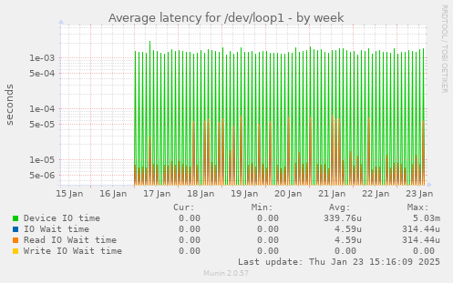 Average latency for /dev/loop1