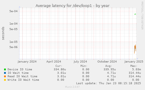 Average latency for /dev/loop1