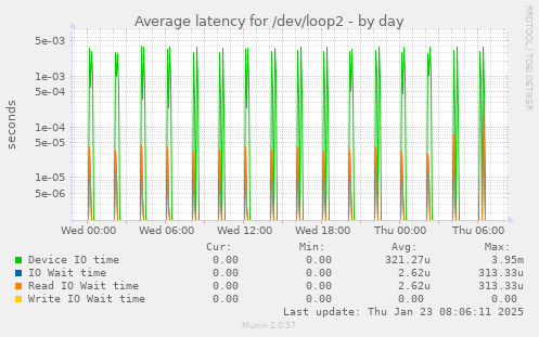 Average latency for /dev/loop2