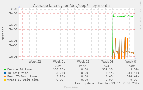 Average latency for /dev/loop2