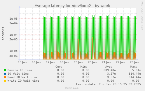 Average latency for /dev/loop2