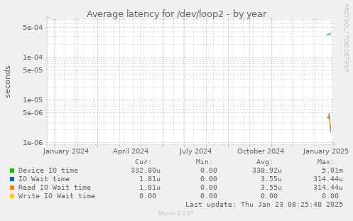 Average latency for /dev/loop2