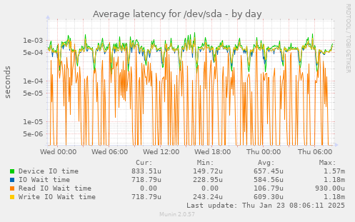 Average latency for /dev/sda