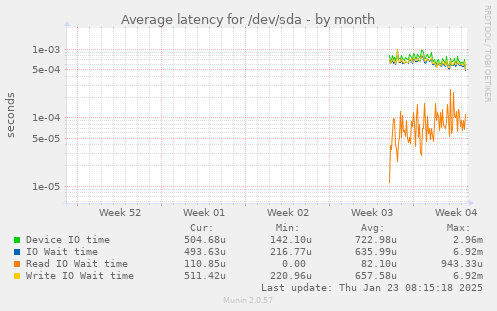 Average latency for /dev/sda