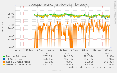 Average latency for /dev/sda