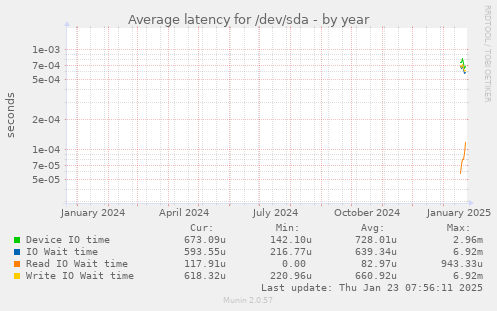 Average latency for /dev/sda