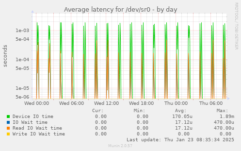 Average latency for /dev/sr0