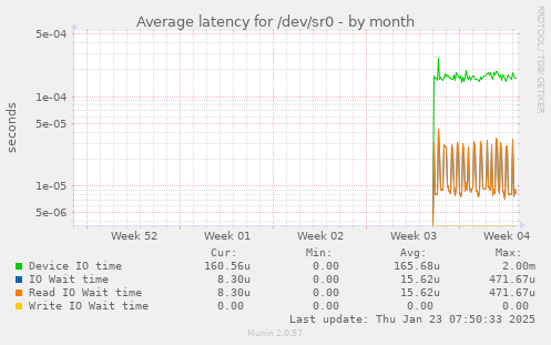 Average latency for /dev/sr0