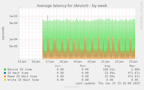 Average latency for /dev/sr0