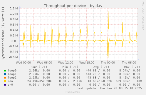 Throughput per device