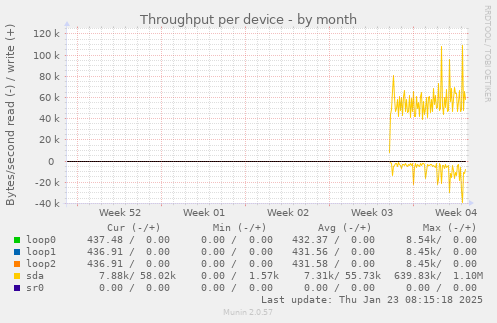 Throughput per device