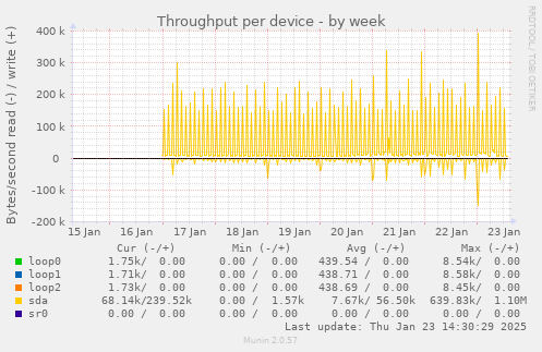 Throughput per device