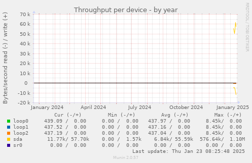 Throughput per device