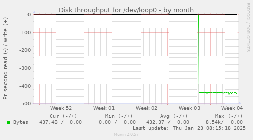 Disk throughput for /dev/loop0