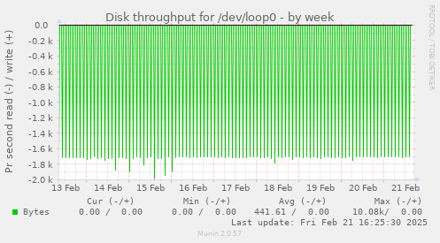 Disk throughput for /dev/loop0