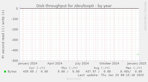 Disk throughput for /dev/loop0