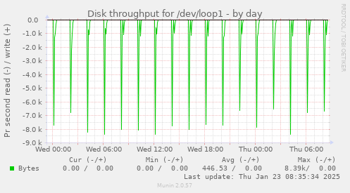 Disk throughput for /dev/loop1