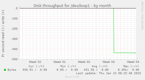 Disk throughput for /dev/loop1