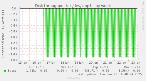 Disk throughput for /dev/loop1