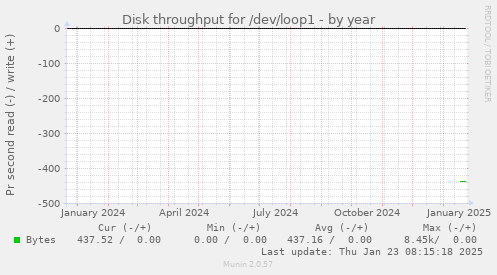 Disk throughput for /dev/loop1