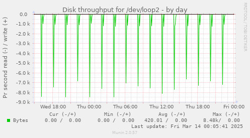 Disk throughput for /dev/loop2