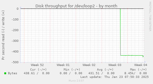 Disk throughput for /dev/loop2