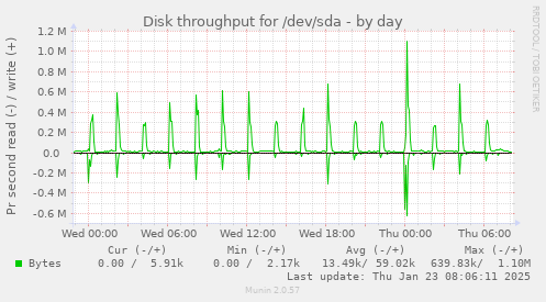 Disk throughput for /dev/sda