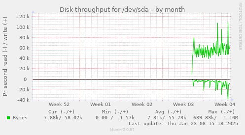 Disk throughput for /dev/sda