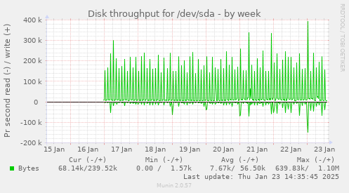 Disk throughput for /dev/sda