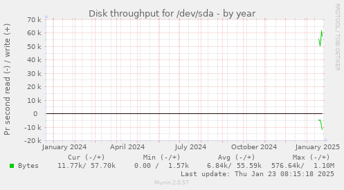 Disk throughput for /dev/sda