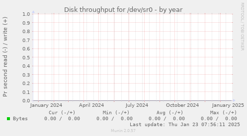 Disk throughput for /dev/sr0