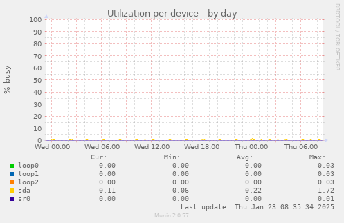 Utilization per device