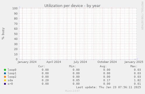 Utilization per device